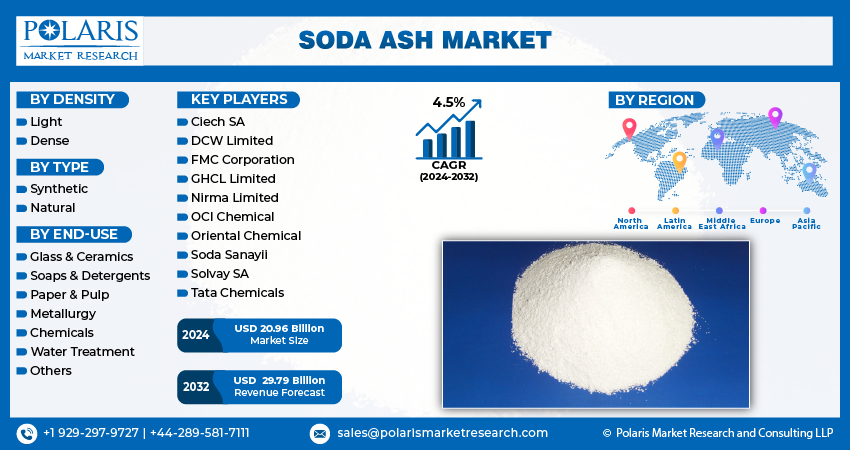 Soda Ash Market Info